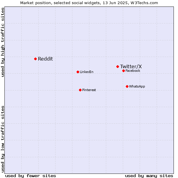 Market position of Twitter/X vs. Reddit