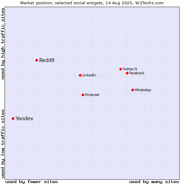 Market position of Reddit vs. Yandex