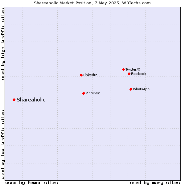 Market position of Shareaholic