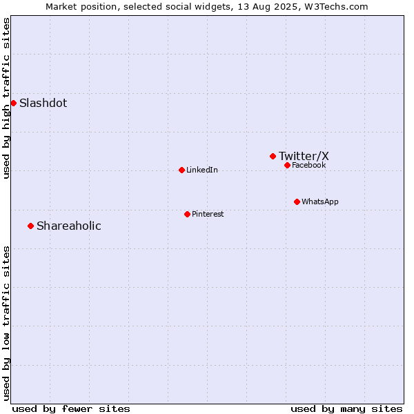Market position of Twitter/X vs. Shareaholic vs. Slashdot