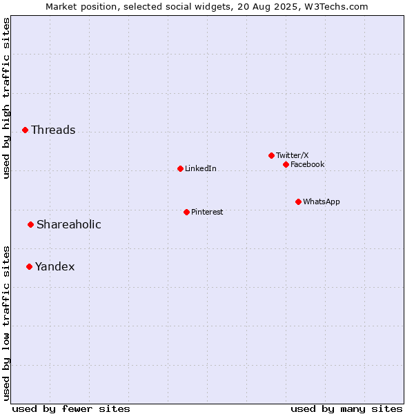 Market position of Shareaholic vs. Yandex vs. Threads