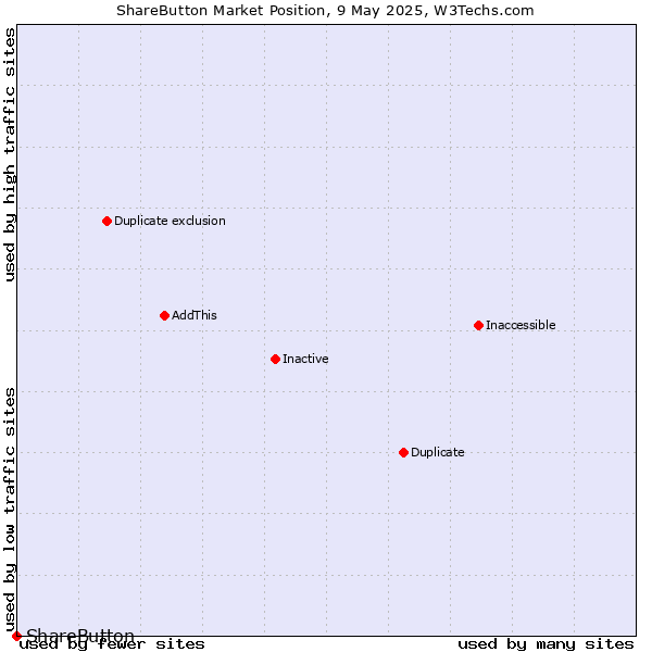 Market position of ShareButton