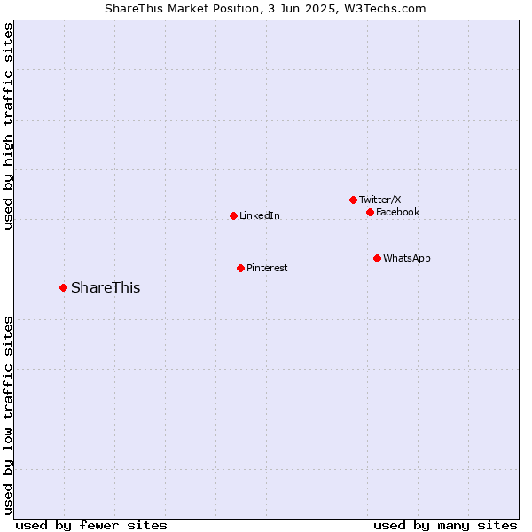 Market position of ShareThis