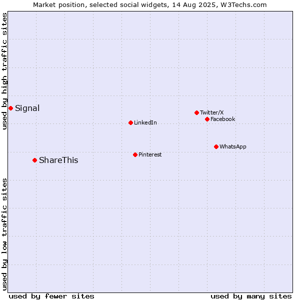 Market position of ShareThis vs. Signal