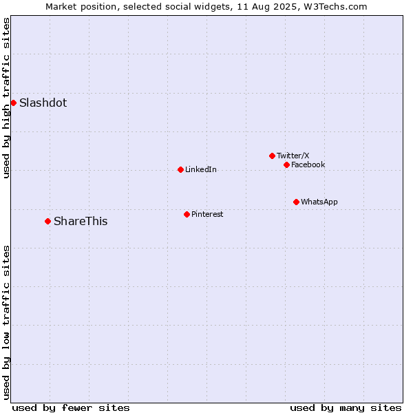 Market position of ShareThis vs. Slashdot