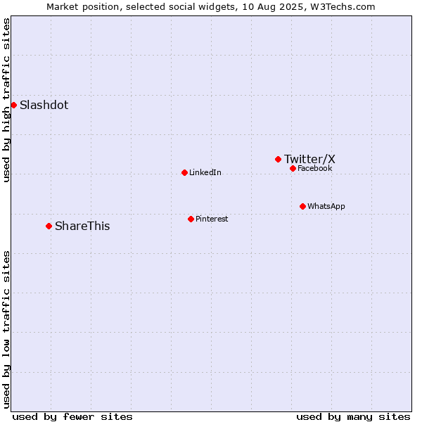 Market position of Twitter/X vs. ShareThis vs. Slashdot