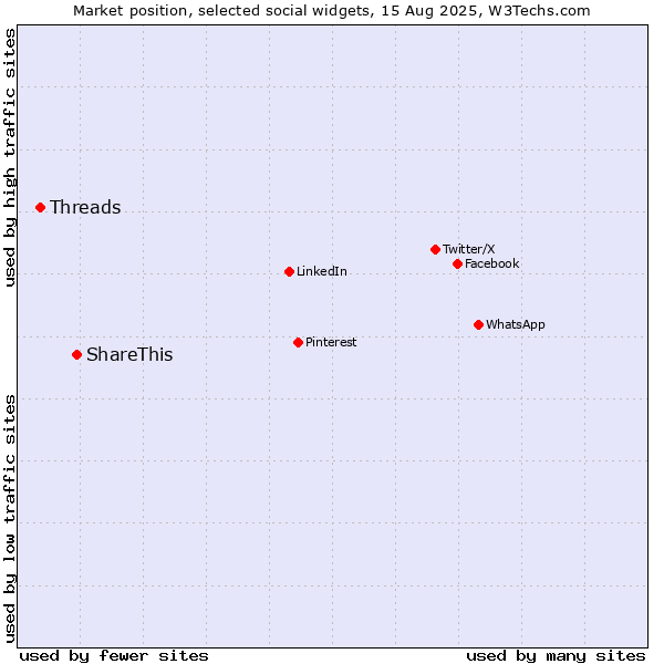 Market position of ShareThis vs. Threads