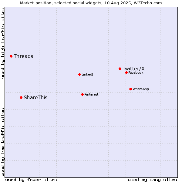 Market position of Twitter/X vs. ShareThis vs. Threads