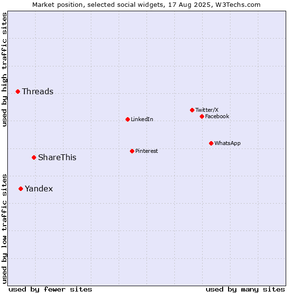 Market position of ShareThis vs. Yandex vs. Threads