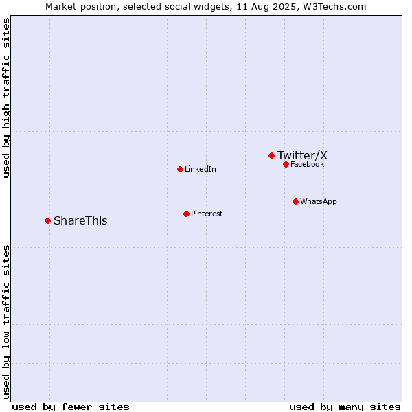 Market position of Twitter/X vs. ShareThis