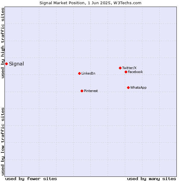 Market position of Signal
