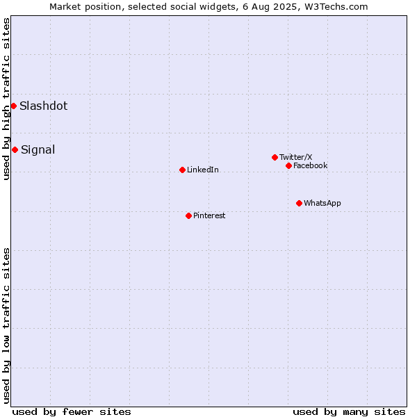 Market position of Signal vs. Slashdot