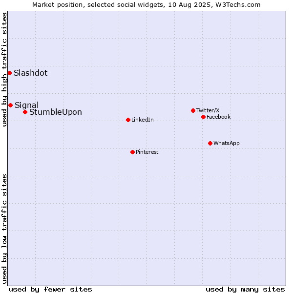 Market position of StumbleUpon vs. Signal vs. Slashdot