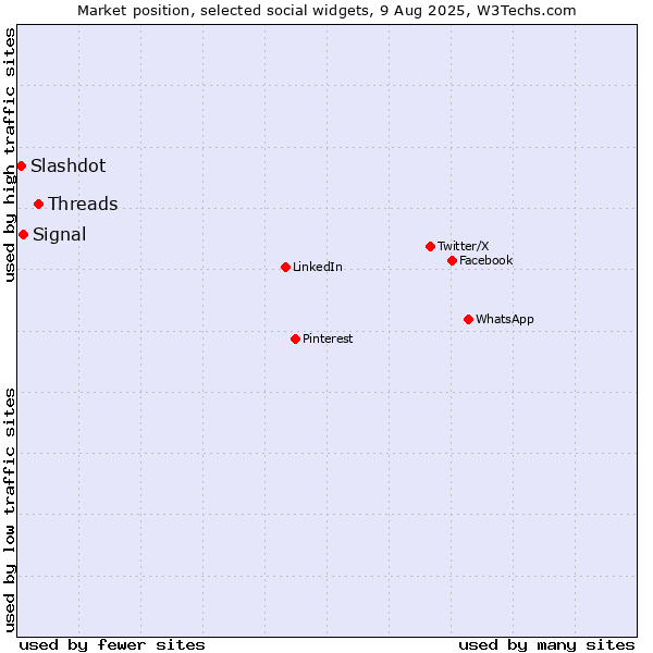 Market position of Threads vs. Signal vs. Slashdot