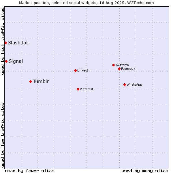 Market position of Tumblr vs. Signal vs. Slashdot