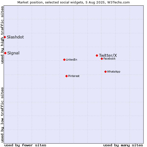 Market position of Twitter/X vs. Signal vs. Slashdot