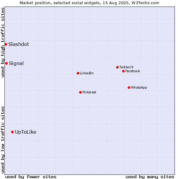 Market position of UpToLike vs. Signal vs. Slashdot