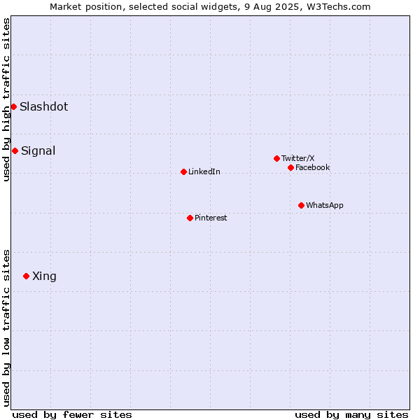 Market position of Xing vs. Signal vs. Slashdot