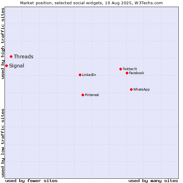 Market position of Threads vs. Signal