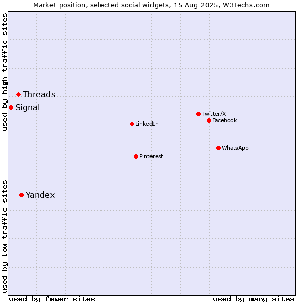 Market position of Yandex vs. Threads vs. Signal