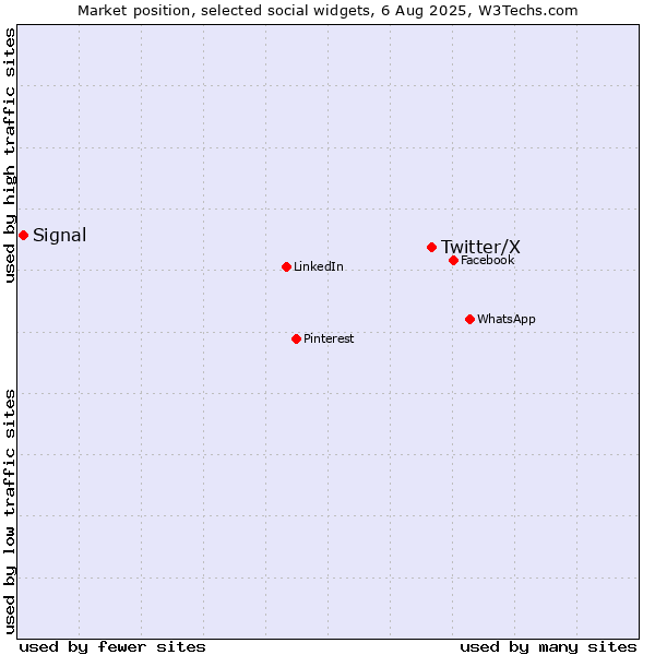 Market position of Twitter/X vs. Signal