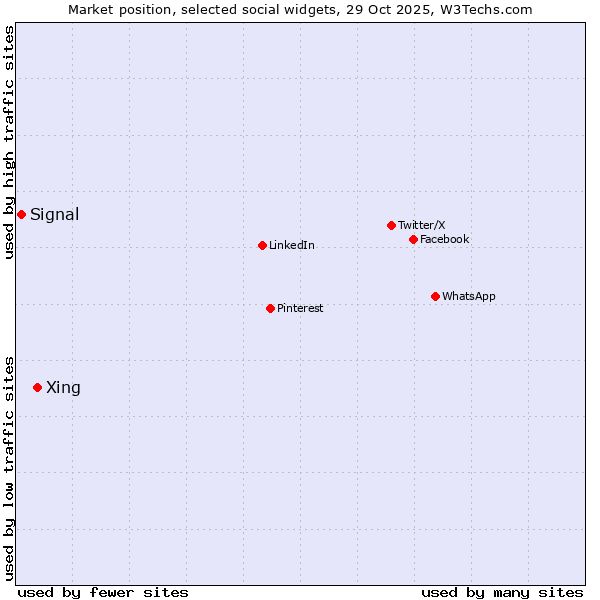 Market position of Xing vs. Signal