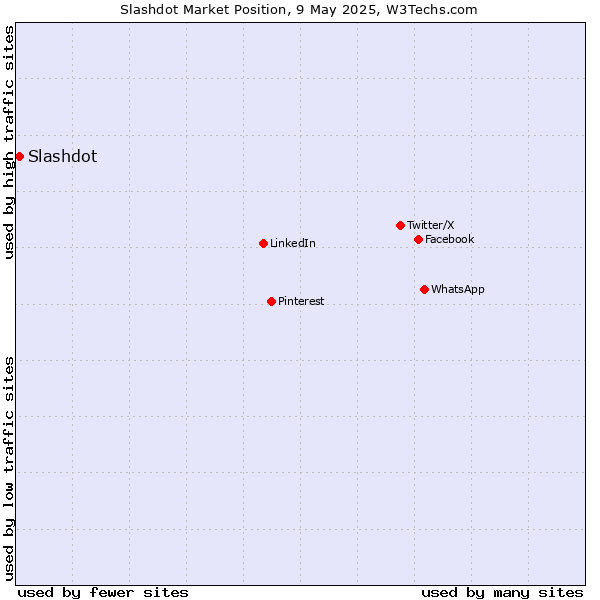 Market position of Slashdot