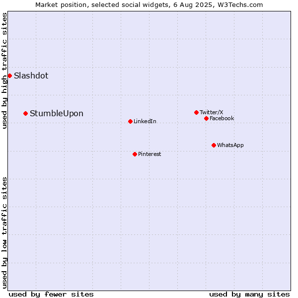 Market position of StumbleUpon vs. Slashdot