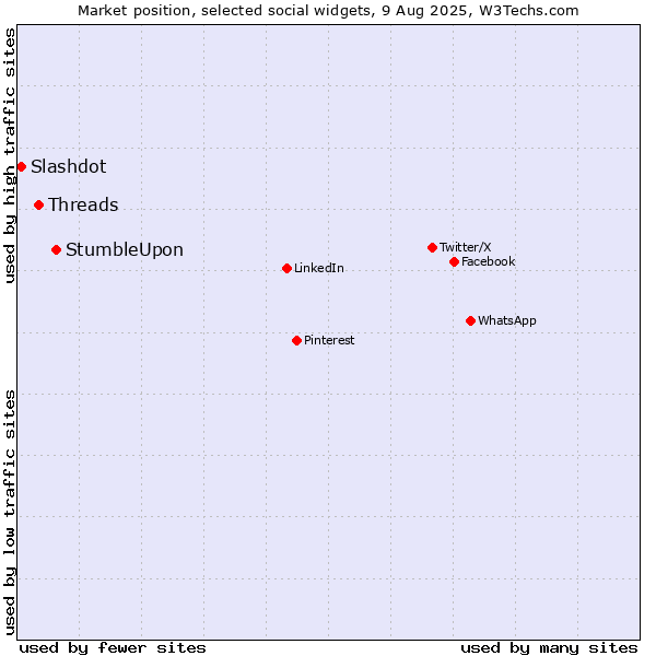 Market position of StumbleUpon vs. Threads vs. Slashdot