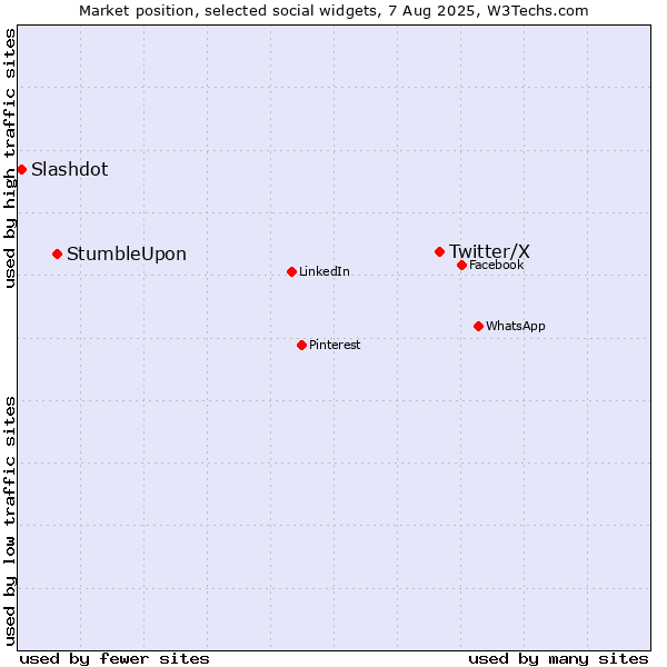 Market position of Twitter/X vs. StumbleUpon vs. Slashdot