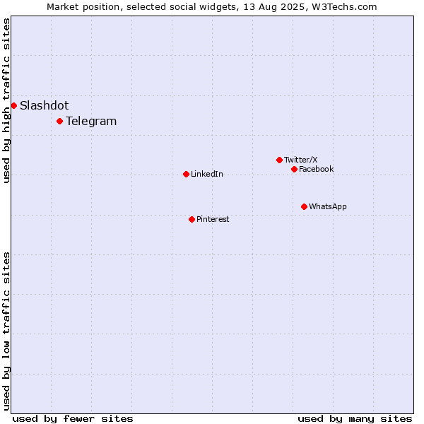 Market position of Telegram vs. Slashdot