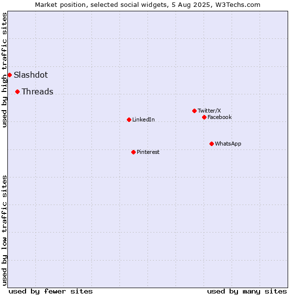 Market position of Threads vs. Slashdot