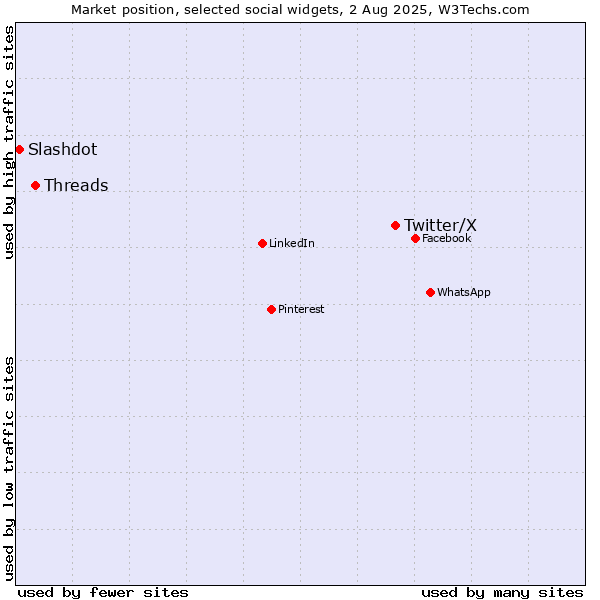 Market position of Twitter/X vs. Threads vs. Slashdot