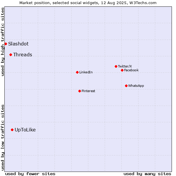 Market position of UpToLike vs. Threads vs. Slashdot