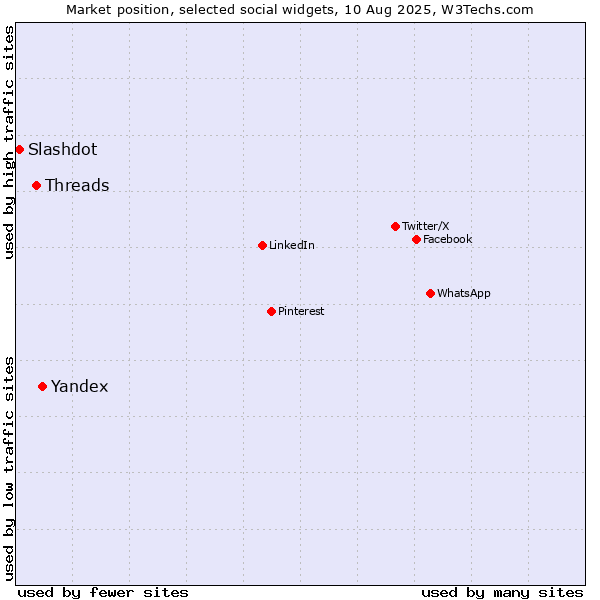 Market position of Yandex vs. Threads vs. Slashdot
