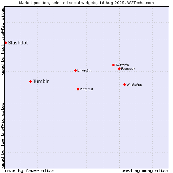 Market position of Tumblr vs. Slashdot