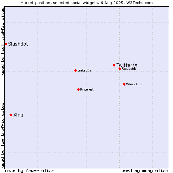 Market position of Twitter/X vs. Xing vs. Slashdot