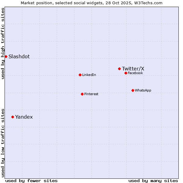 Market position of Twitter/X vs. Yandex vs. Slashdot