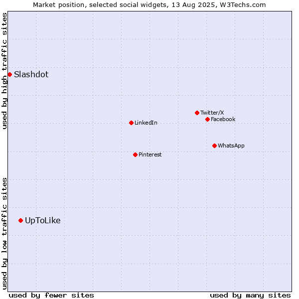 Market position of UpToLike vs. Slashdot