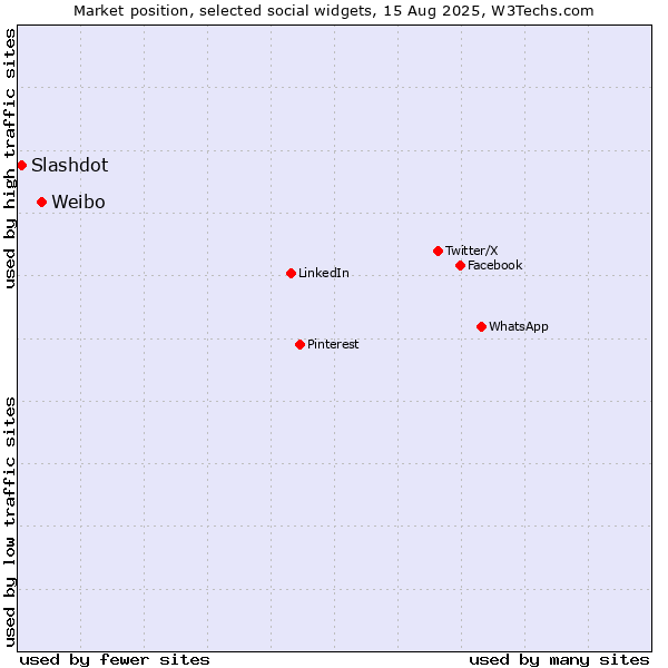 Market position of Weibo vs. Slashdot