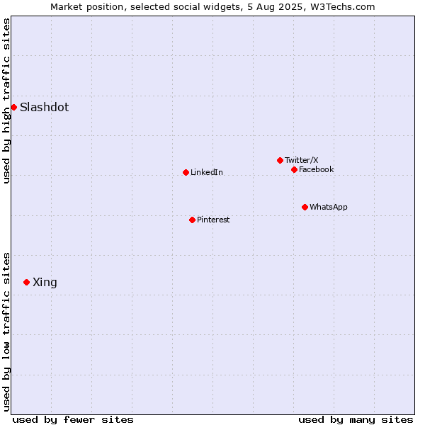Market position of Xing vs. Slashdot