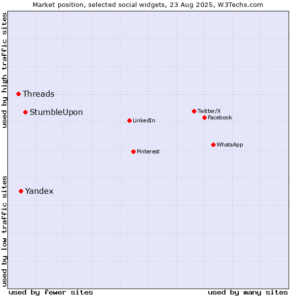 Market position of StumbleUpon vs. Yandex vs. Threads
