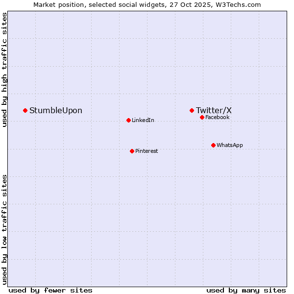 Market position of Twitter/X vs. StumbleUpon
