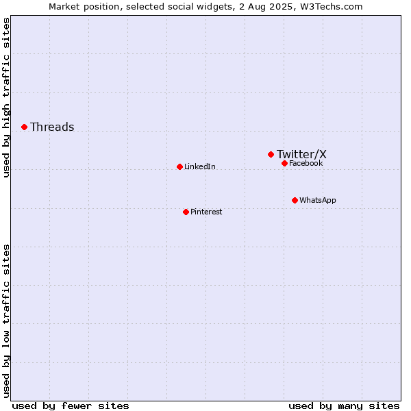 Market position of Twitter/X vs. Threads