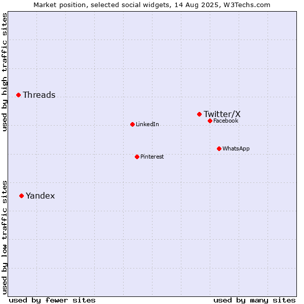 Market position of Twitter/X vs. Yandex vs. Threads