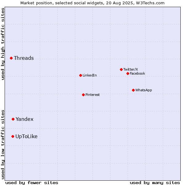 Market position of Yandex vs. UpToLike vs. Threads