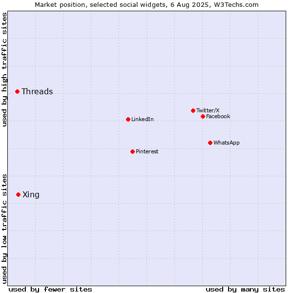 Market position of Xing vs. Threads