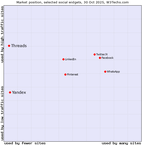 Market position of Yandex vs. Threads