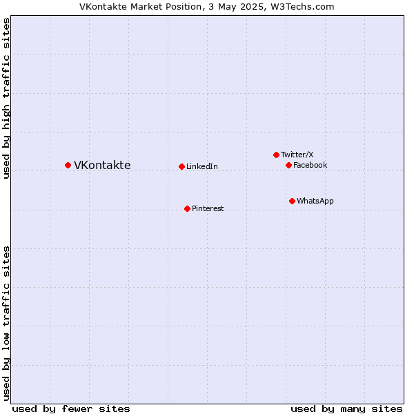 Market position of VKontakte