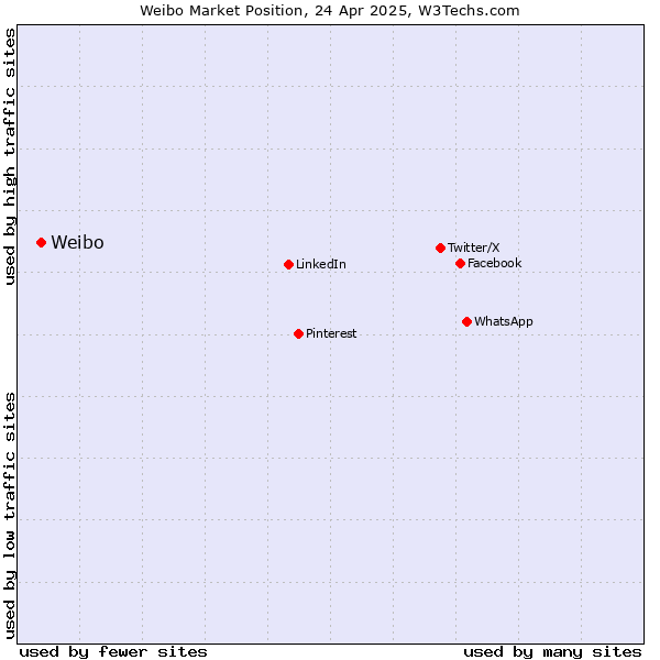 Market position of Weibo